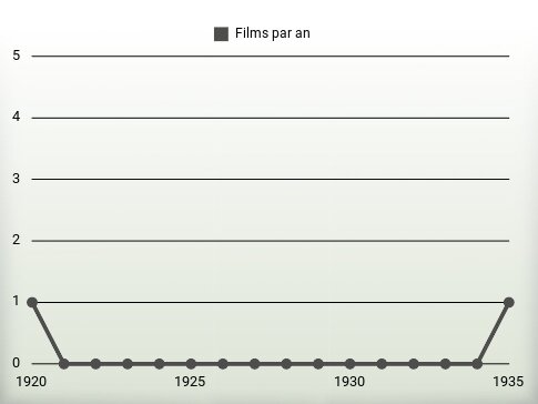 Films par an