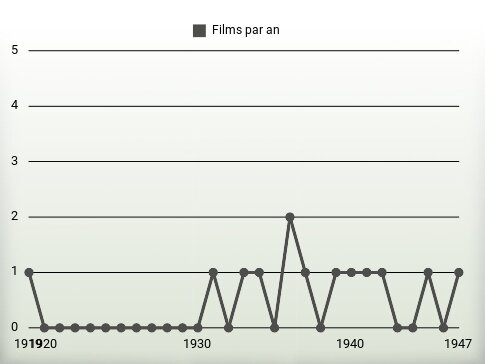 Films par an