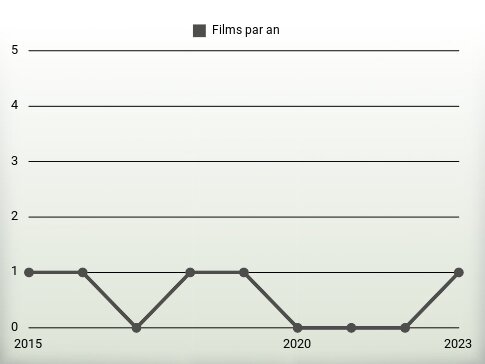 Films par an