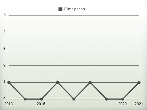 Films par an