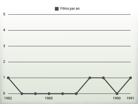 Films par an