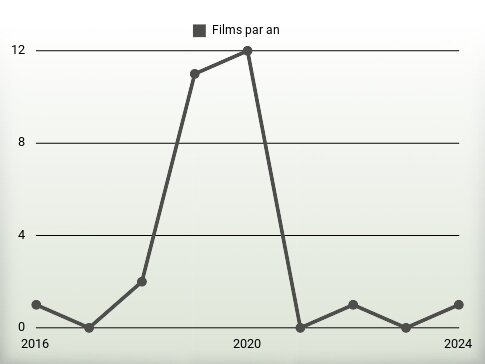 Films par an