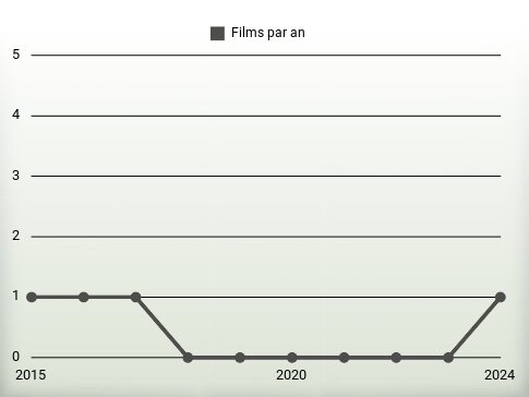 Films par an