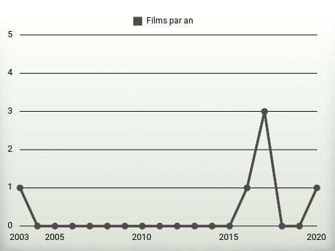 Films par an