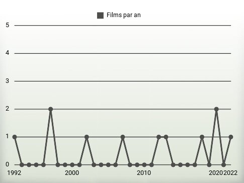 Films par an