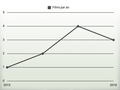 Films par an