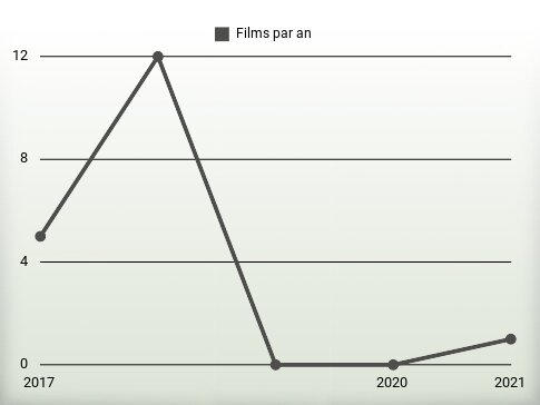 Films par an