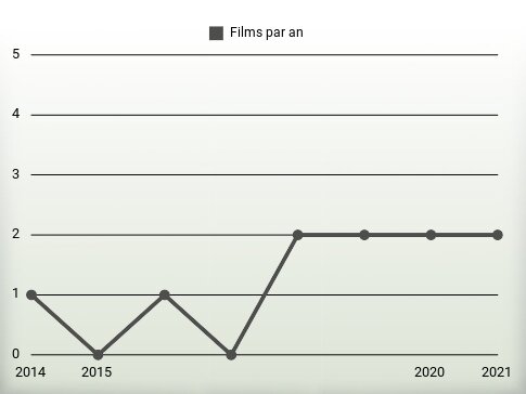 Films par an