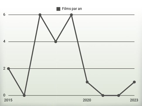 Films par an