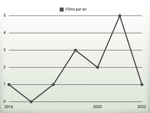 Films par an