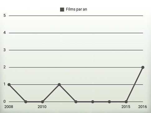 Films par an