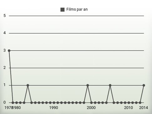 Films par an