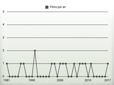 Films par an