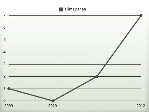 Films par an