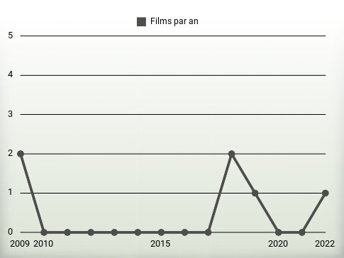 Films par an