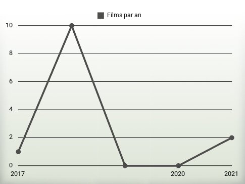 Films par an