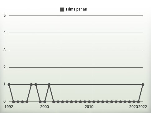 Films par an