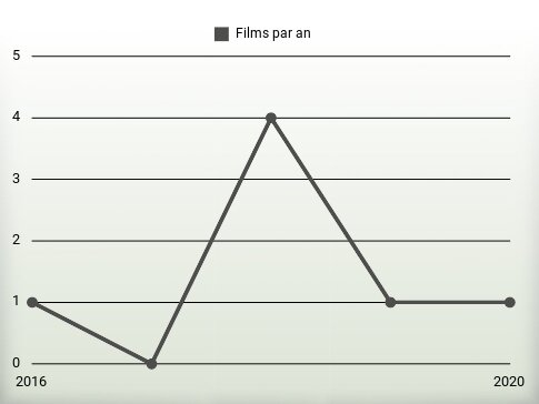 Films par an