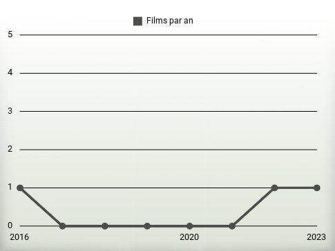 Films par an