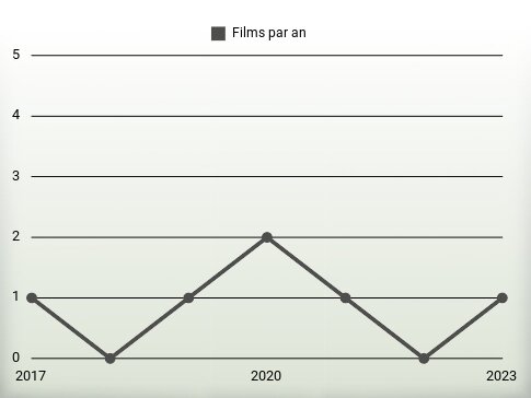 Films par an