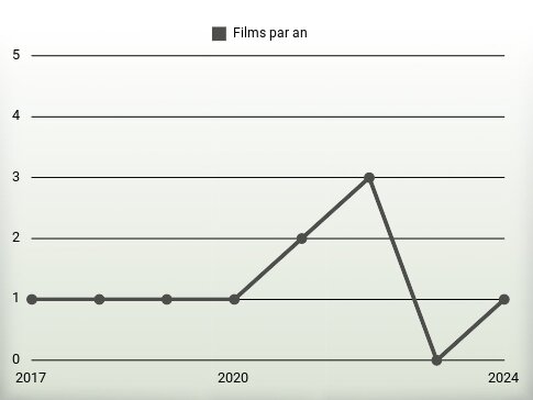 Films par an