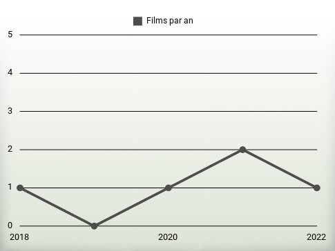 Films par an