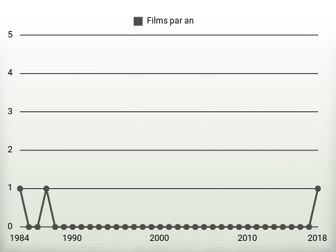 Films par an