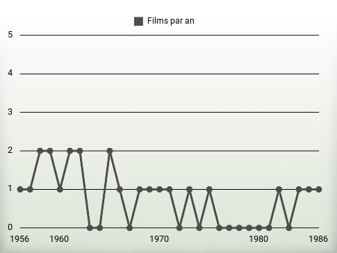 Films par an