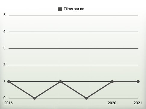 Films par an