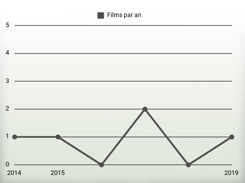 Films par an