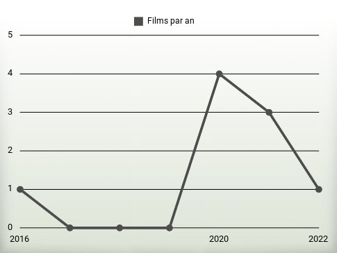 Films par an