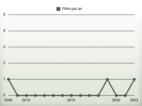 Films par an