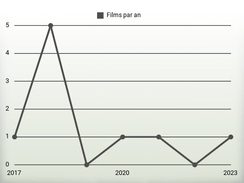 Films par an