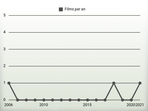 Films par an