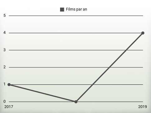 Films par an