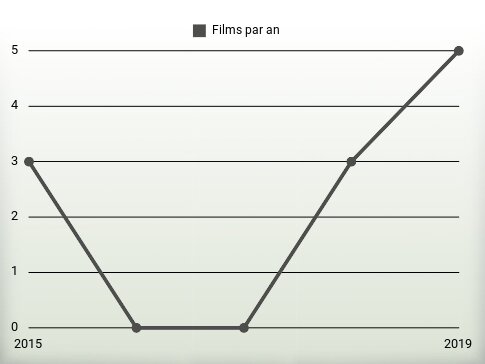 Films par an