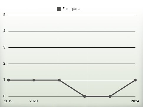 Films par an