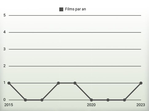 Films par an