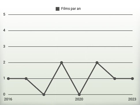 Films par an