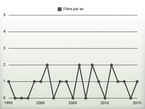 Films par an