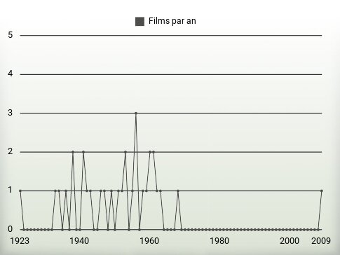 Films par an