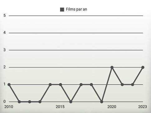 Films par an