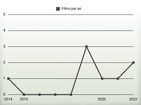 Films par an