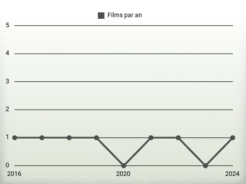 Films par an