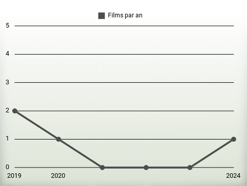 Films par an