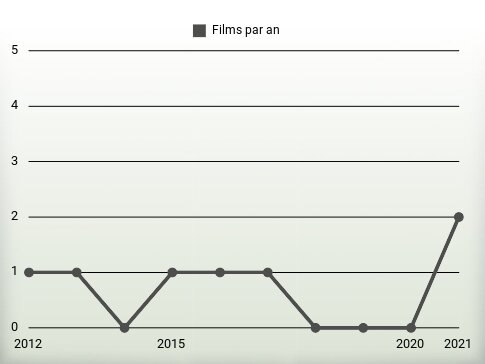 Films par an