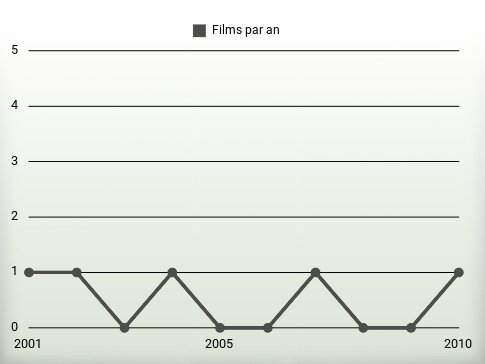 Films par an