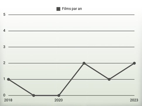 Films par an