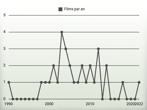 Films par an