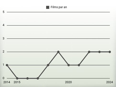 Films par an